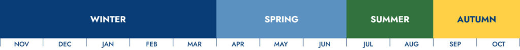 bar chart of how seasons feel in montana